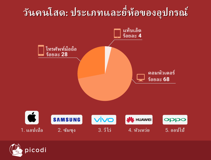 วันคนโสด: ประเภทและยี่ห้อของอุปกรณ์