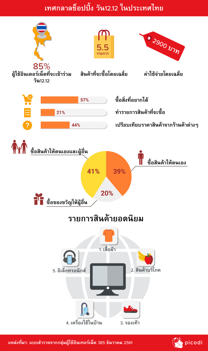 เทศกลาลช็อปปิ้ง วัน12.12 ในประเทศไทย