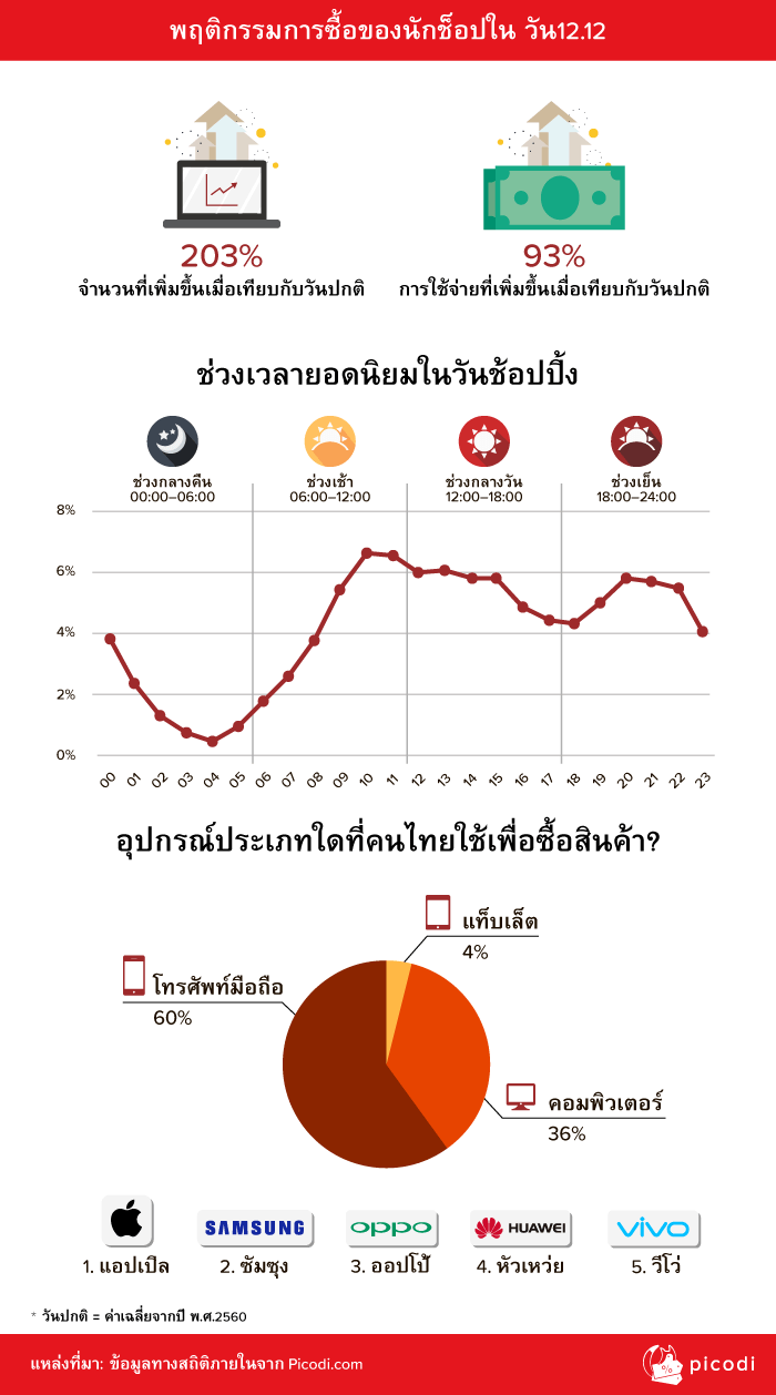 พฤติกรรมการซื้อของนักช็อปใน วัน12.12