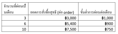 Fitwhey ผ่อน 0%