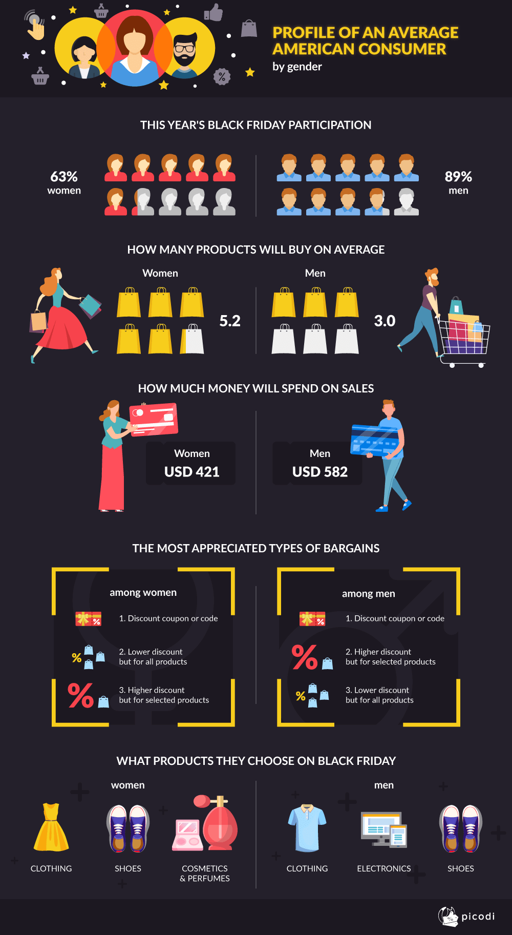 PROFILE OF AN AVERAGE AMERICAN CONSUMER
