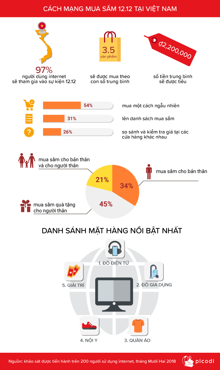 CÁCH MẠNG MUA SẮM 12.12 TẠI VIỆT NAM