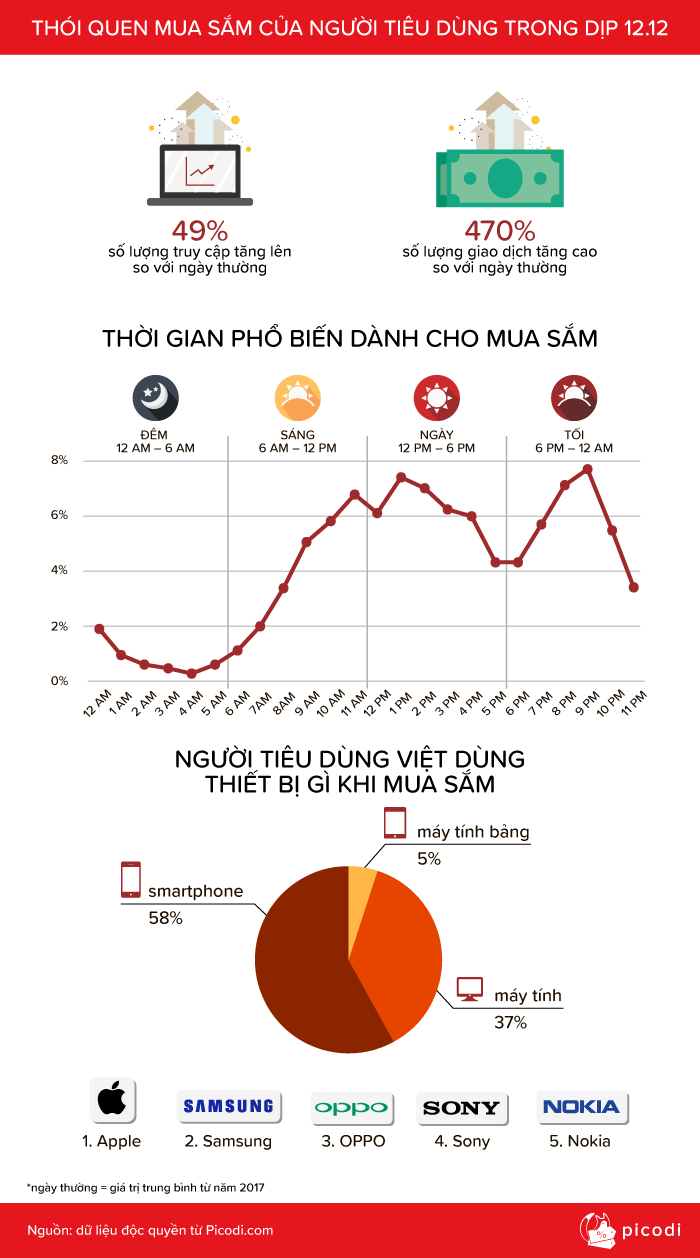 THÓI QUEN MUA SẮM CỦA NGƯỜI TIÊU DÙNG TRONG DỊP 12.12