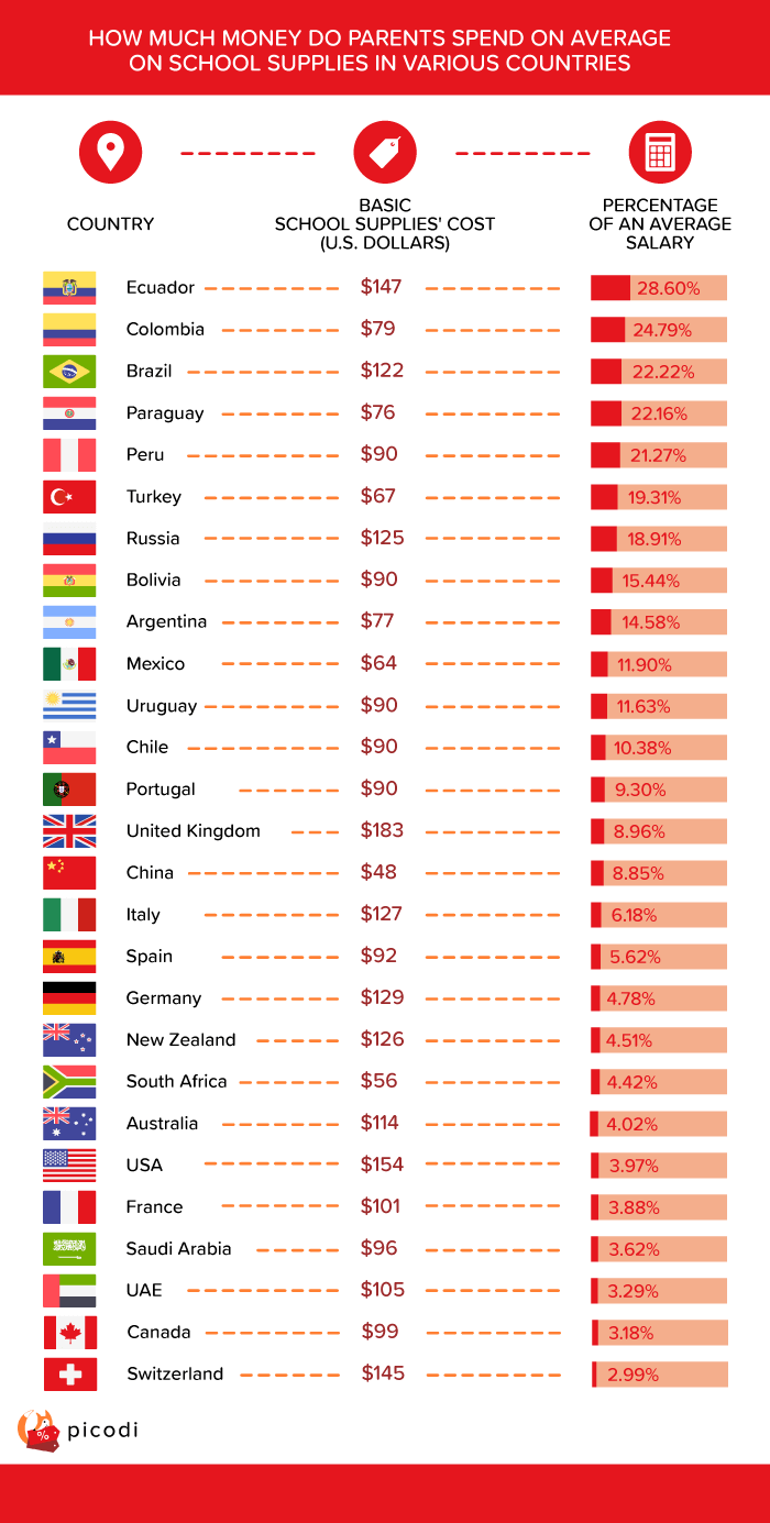 Back to school: how much money parent spend around the world