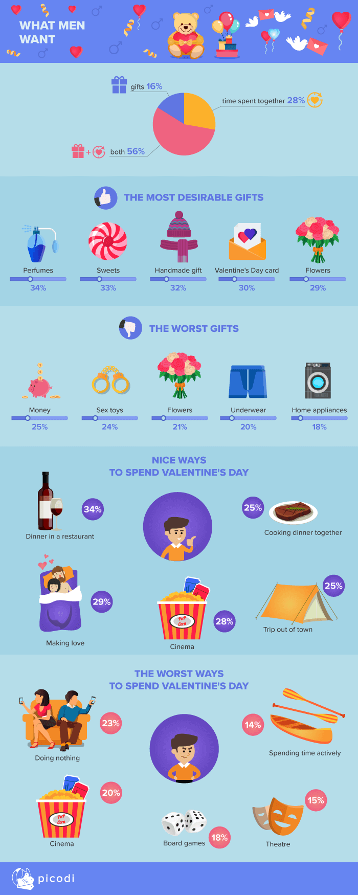 What men want for Valentine's Day