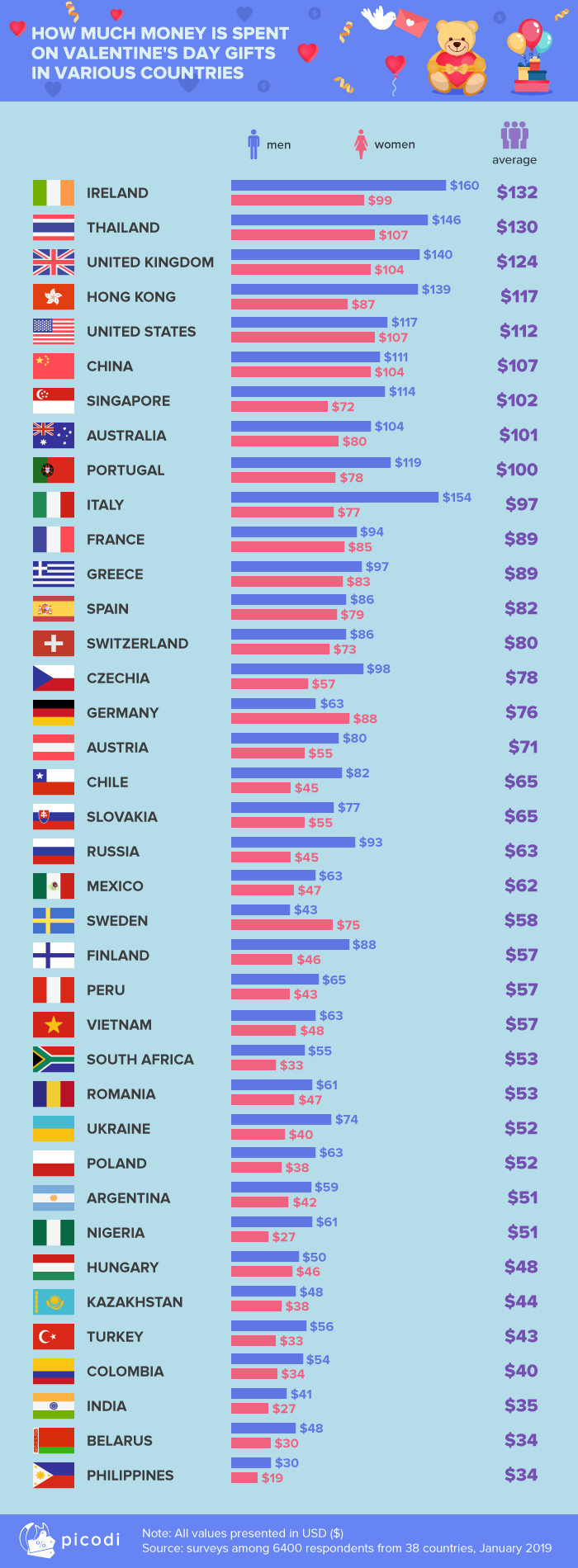 How much money people spend on Valentine's Day gifts around the world?
